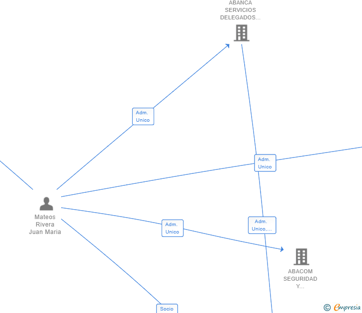 Vinculaciones societarias de ABACOM INCORPORA SL