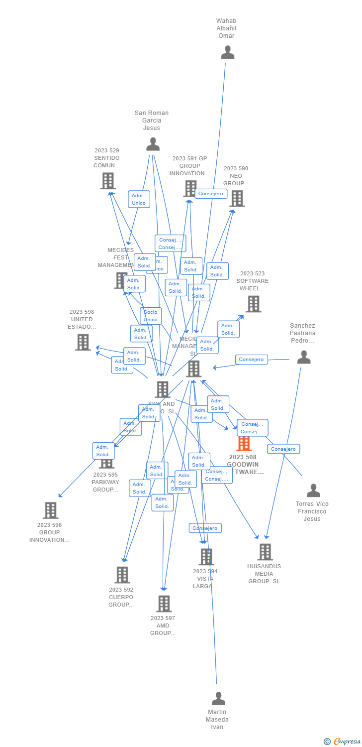 Vinculaciones societarias de 2023 508 GOODWIN SOFTWARE WHEEL STEAM AIE (EXTINGUIDA)