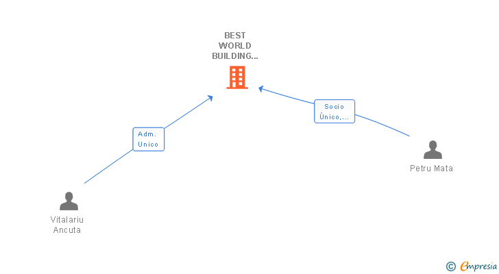Vinculaciones societarias de BEST WORLD BUILDING CONSTRUCCIONS M & MA SL