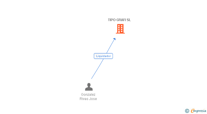Vinculaciones societarias de TIPO GRAFI SL