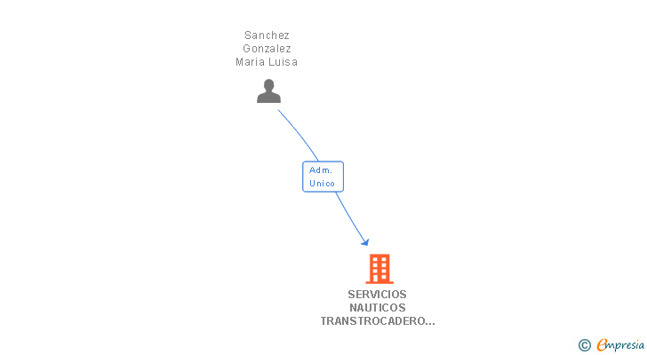 Vinculaciones societarias de SERVICIOS NAUTICOS TRANSTROCADERO SL