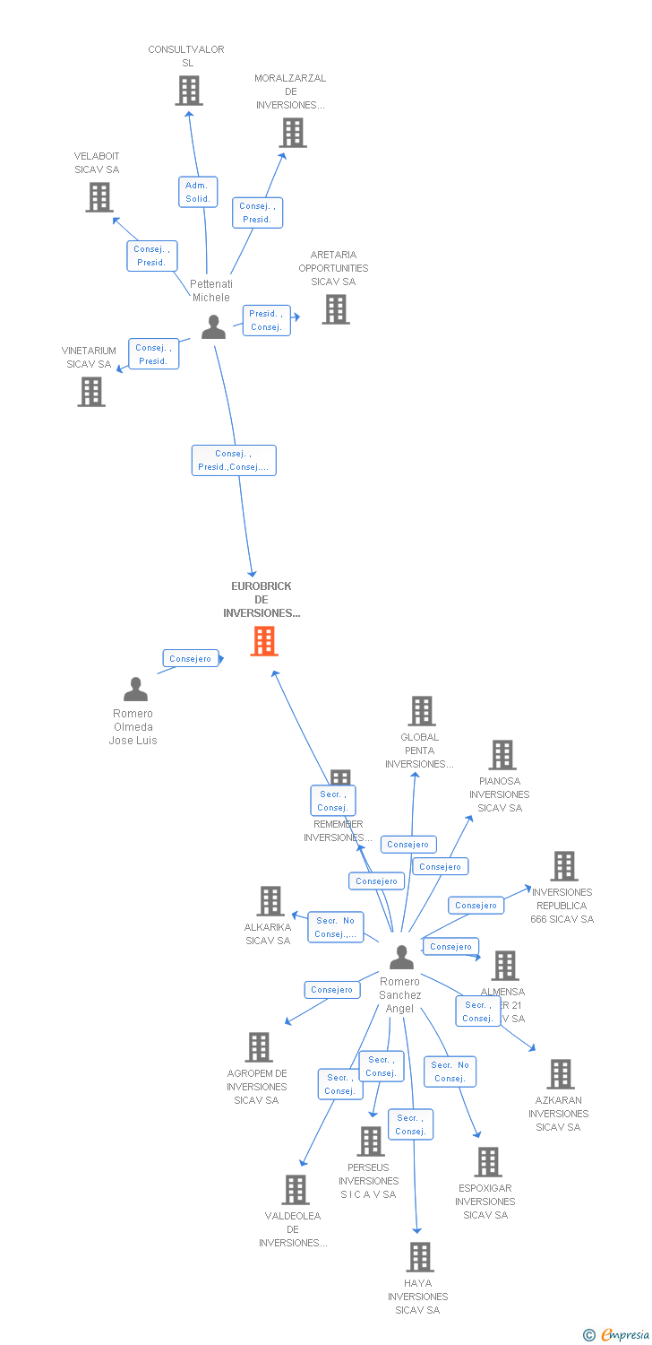 Vinculaciones societarias de EUROBRICK DE INVERSIONES SICAV SA