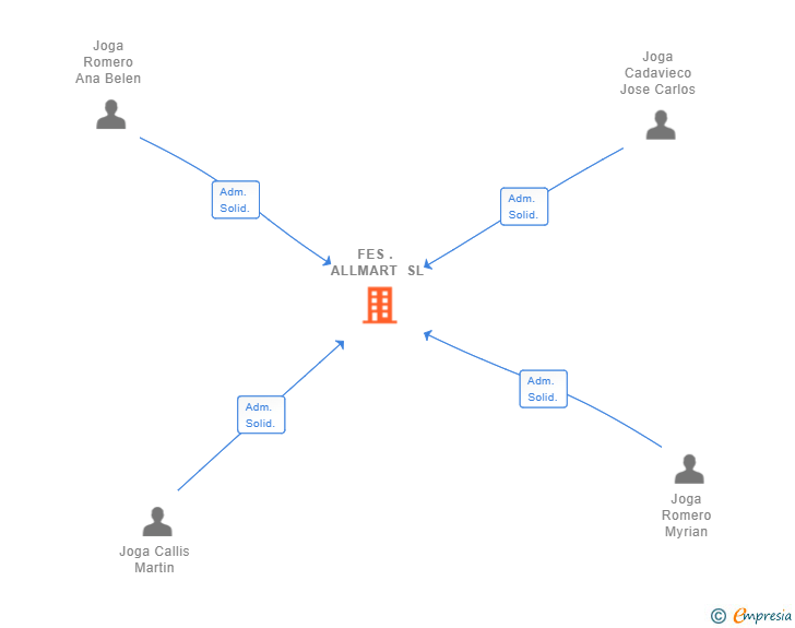 Vinculaciones societarias de FES . ALLMART SL