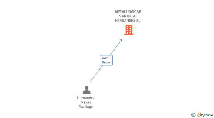 Vinculaciones societarias de METALURGICAS SANTIAGO HERNANDEZ SL