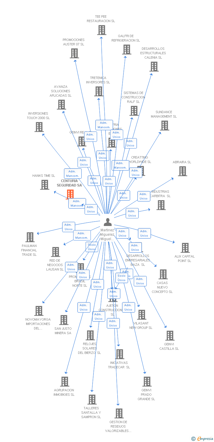 Vinculaciones societarias de CENTURIA SEGURIDAD SA