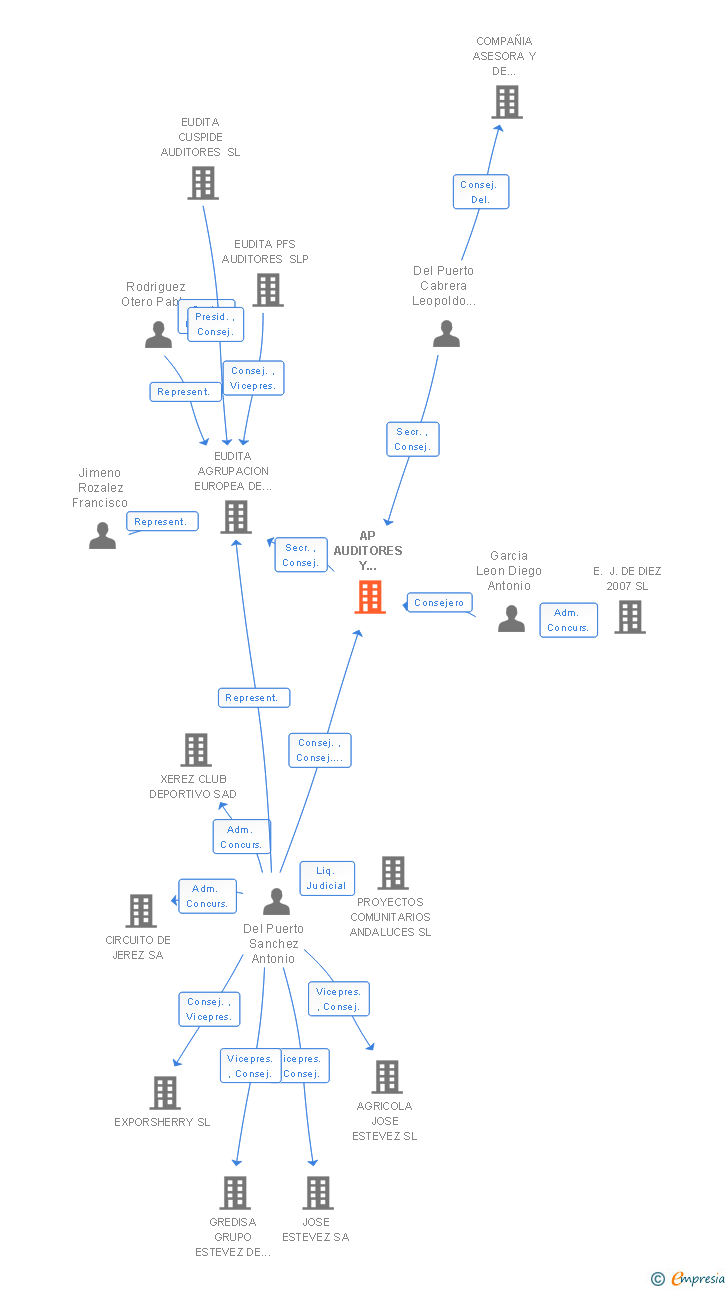 Vinculaciones societarias de AP AUDITORES Y PROFESIONALES ASOCIADOS SL