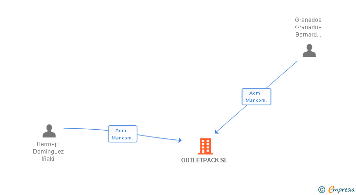 Vinculaciones societarias de OUTLETPACK SL