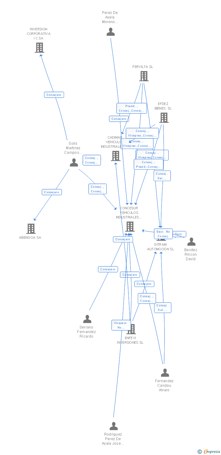Vinculaciones societarias de CAMEBE SA