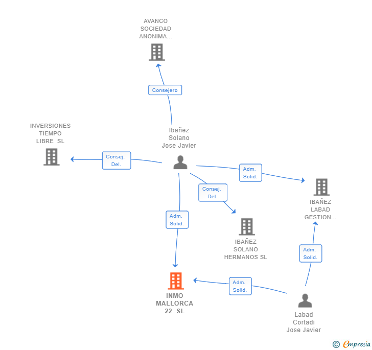 Vinculaciones societarias de INMO MALLORCA 22 SL