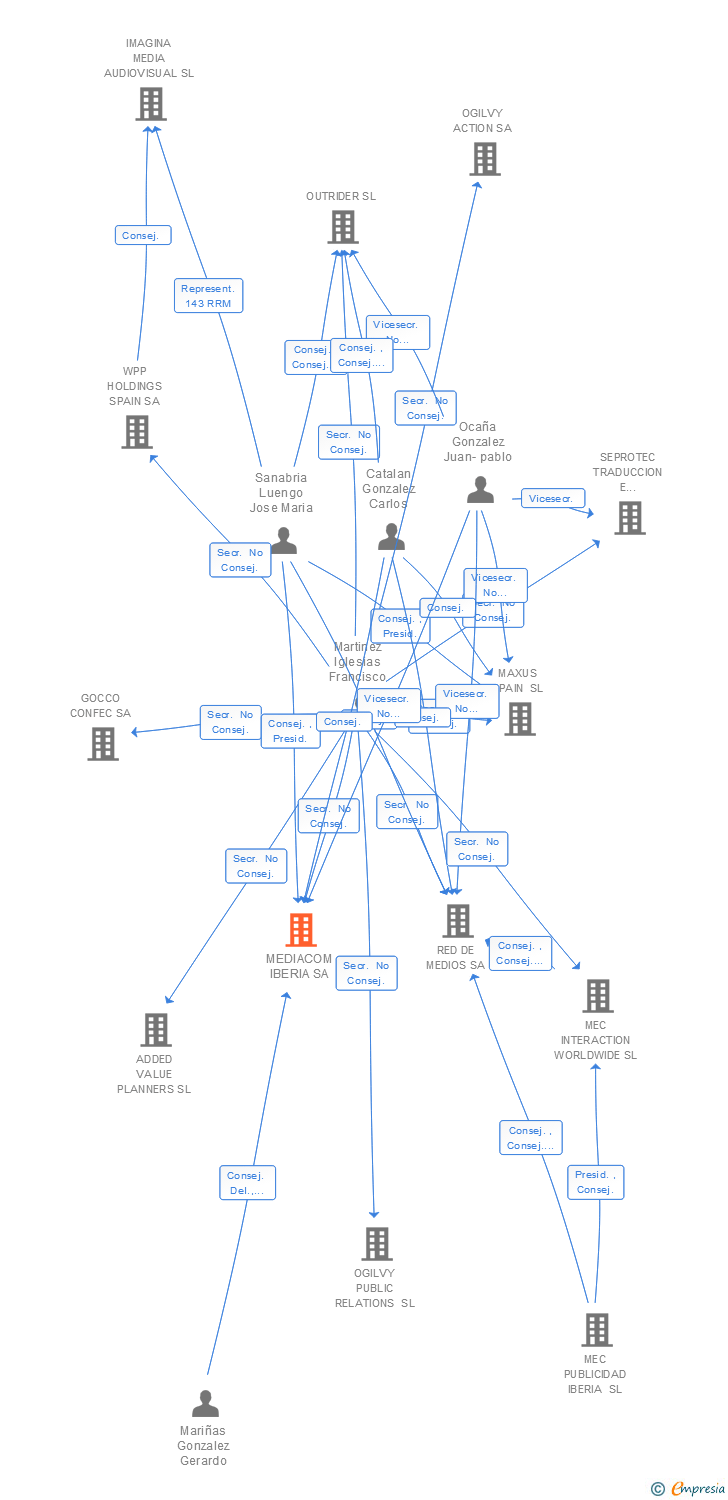 Vinculaciones societarias de ESSENCEMEDIACOM IBERIA SA