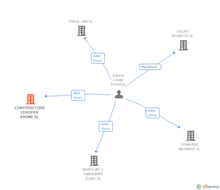 Vinculaciones societarias de CONSTRUCTORA EUROPEA AROME SL