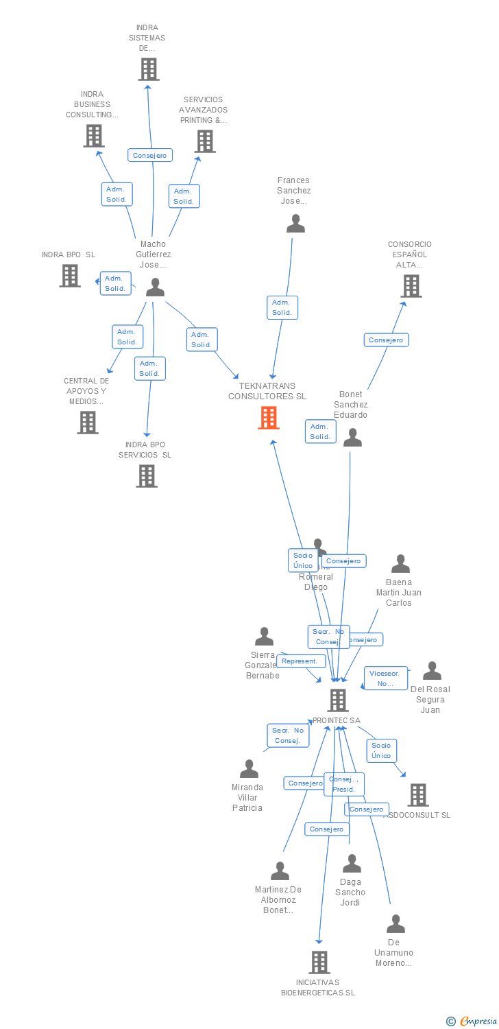Vinculaciones societarias de TEKNATRANS CONSULTORES SL