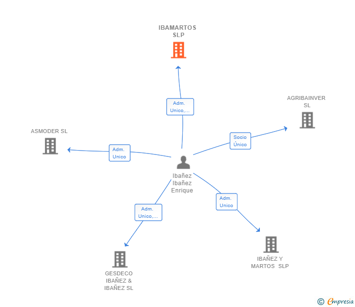 Vinculaciones societarias de IBAMARTOS SLP