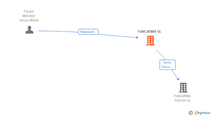 Vinculaciones societarias de FUNCARMA SL