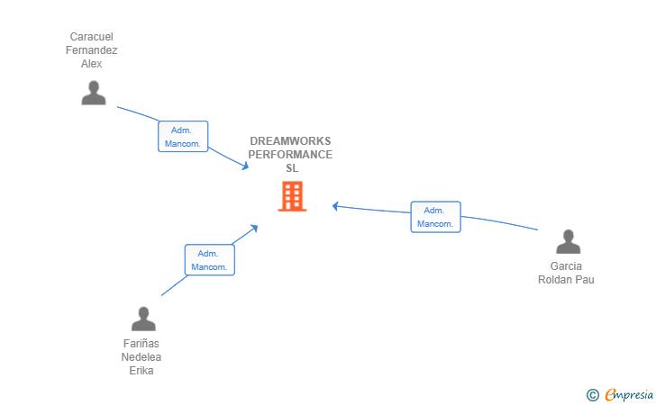 Vinculaciones societarias de DREAMWORKS PERFORMANCE SL