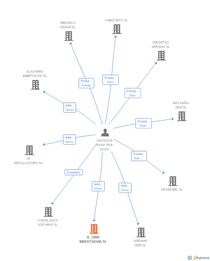 Vinculaciones societarias de B-2000 INBERTSIOAK SL