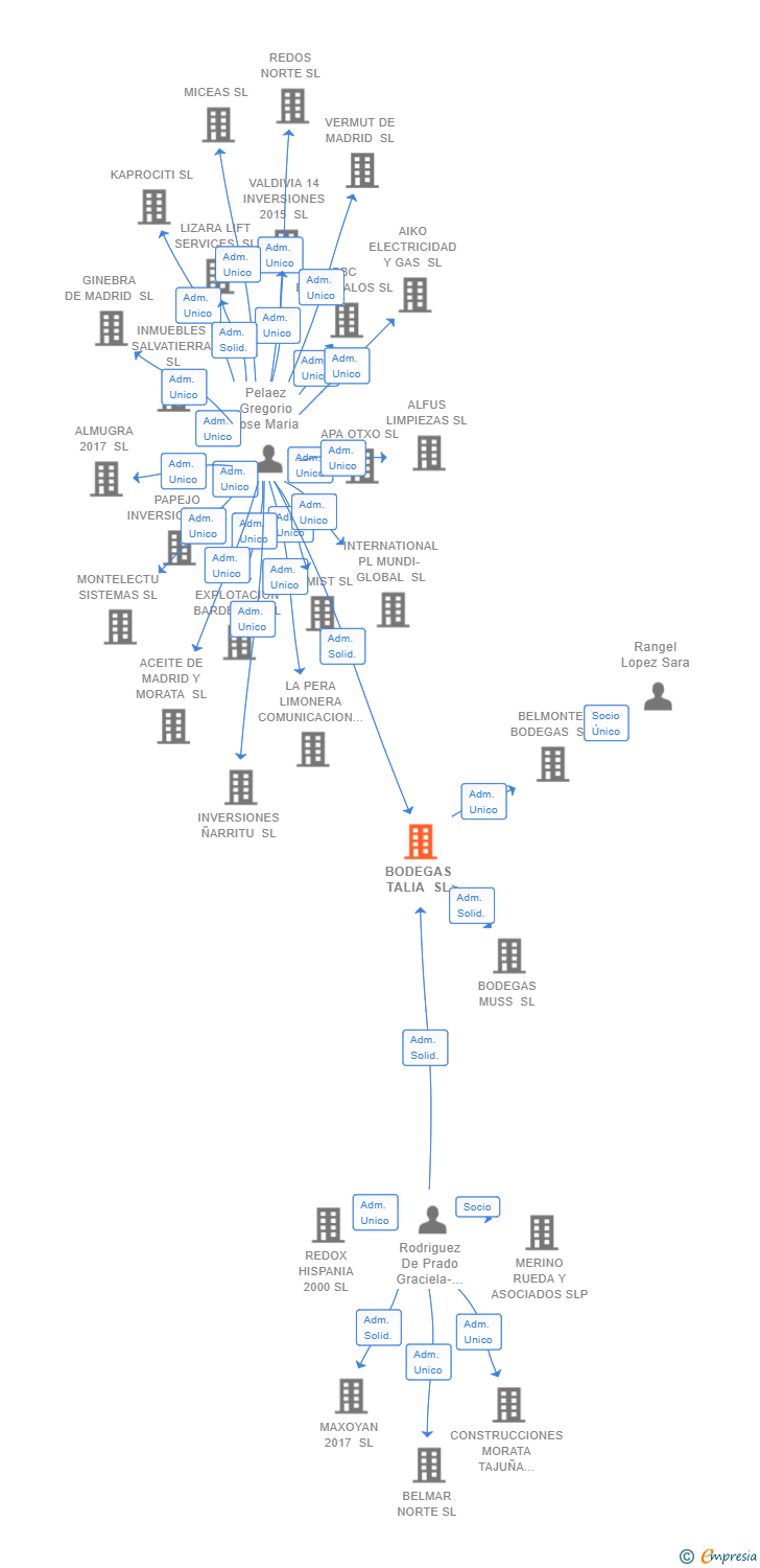 Vinculaciones societarias de BODEGAS TALIA SL
