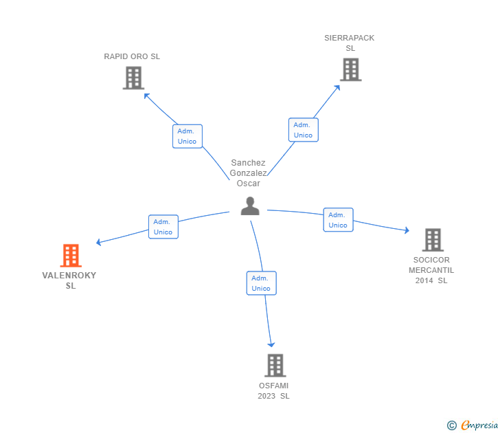 Vinculaciones societarias de VALENROKY SL