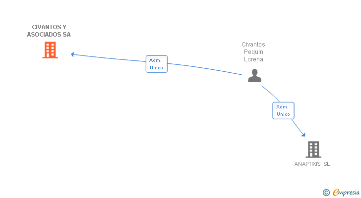 Vinculaciones societarias de CIVANTOS Y ASOCIADOS SA