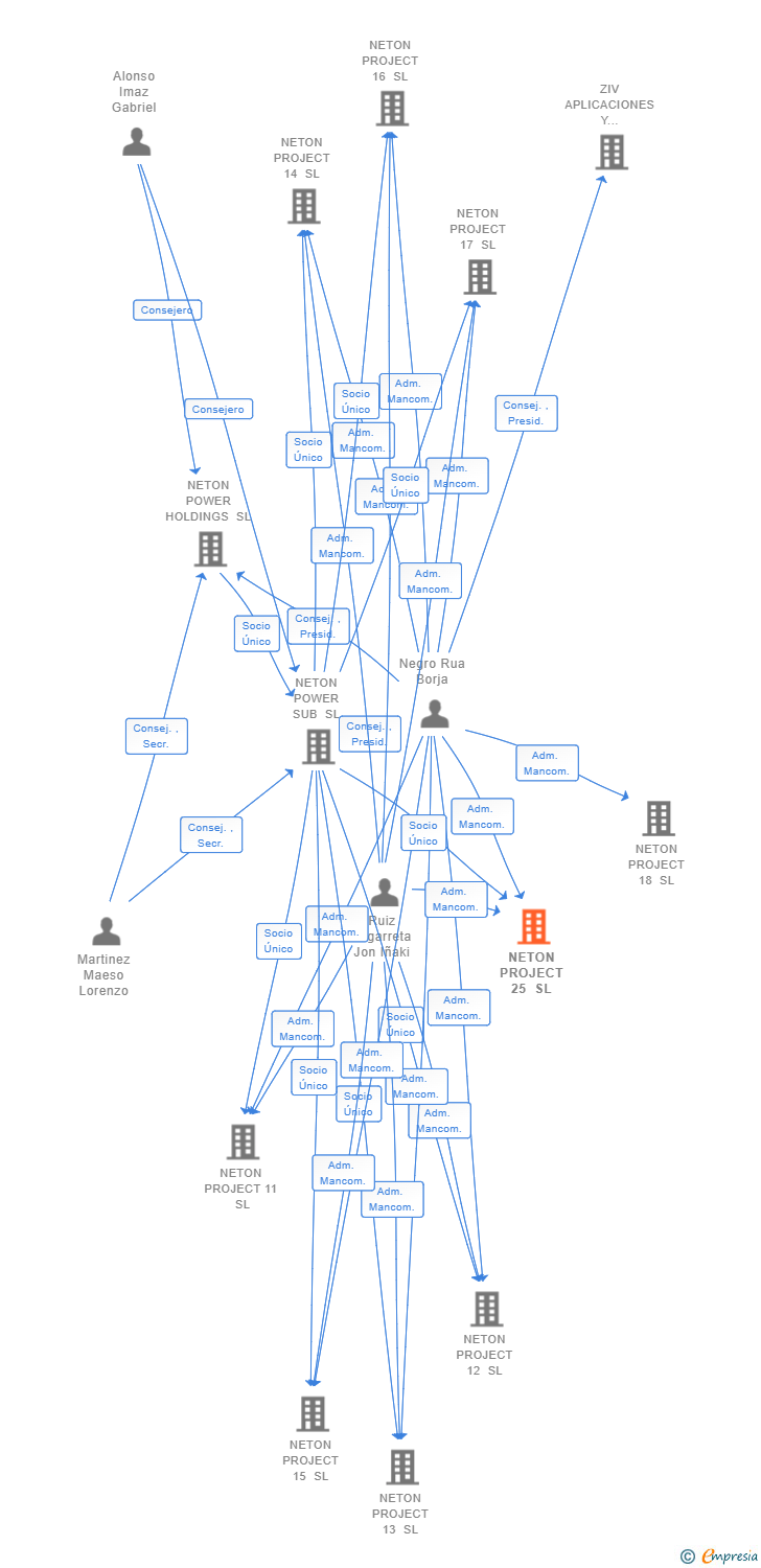 Vinculaciones societarias de NETON PROJECT 25 SL