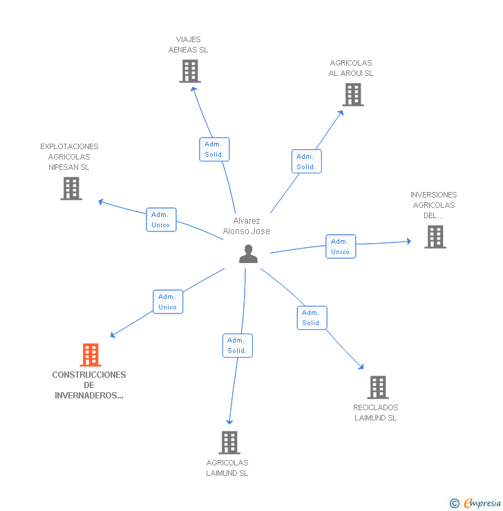 Vinculaciones societarias de CONSTRUCCIONES DE INVERNADEROS AGRO-INVER SL