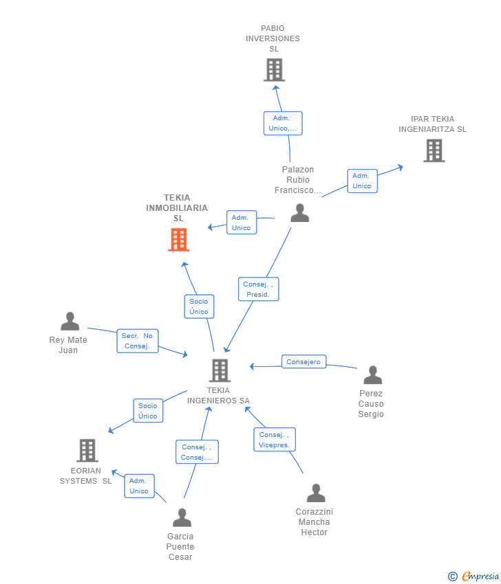 Vinculaciones societarias de TEKIA INMOBILIARIA SL