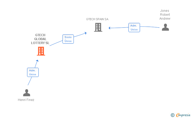 Vinculaciones societarias de IGT SPAIN LOTTERY SL