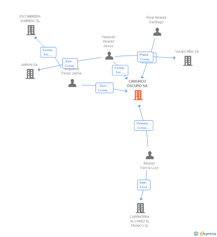 Vinculaciones societarias de CABORCO OSCURO SA