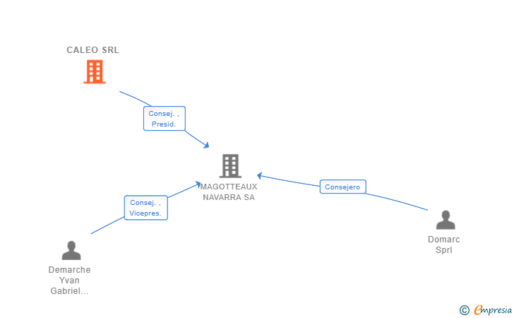 Vinculaciones societarias de CALEO SRL