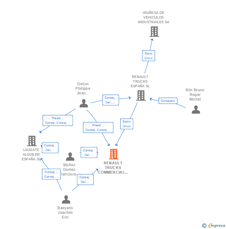 Vinculaciones societarias de RENAULT TRUCK CENTER SA