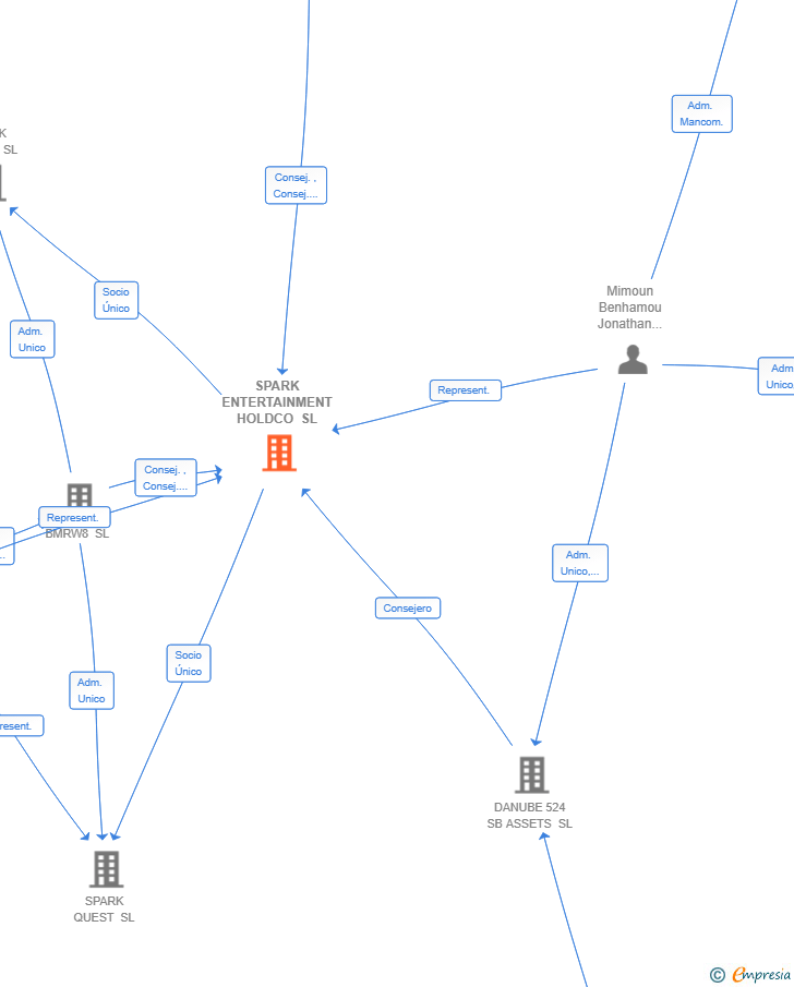 Vinculaciones societarias de SPARK ENTERTAINMENT HOLDCO SL