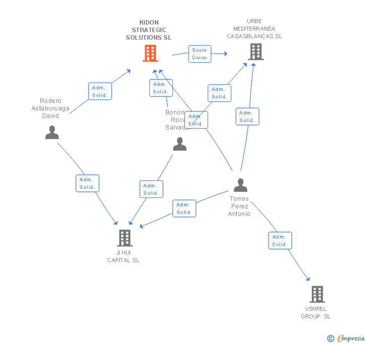 Vinculaciones societarias de KIDON STRATEGIC SOLUTIONS SL