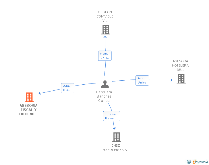 Vinculaciones societarias de ASESORIA FISCAL Y LABORAL ASERGES SL
