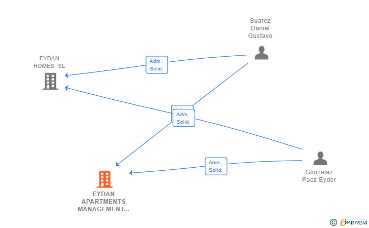 Vinculaciones societarias de EYDAN APARTMENTS MANAGEMENT SL
