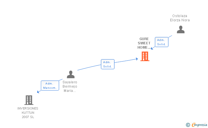 Vinculaciones societarias de GURE SWEET HOME RESTAURACION SL