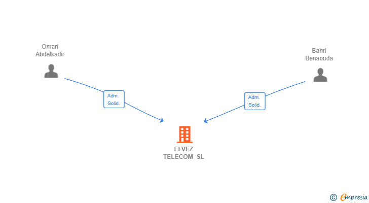 Vinculaciones societarias de ELVEZ TELECOM SL