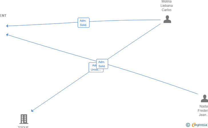Vinculaciones societarias de 7 TREES ENTERTAINMENT SL