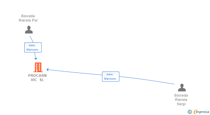 Vinculaciones societarias de PROCARN VIC SL