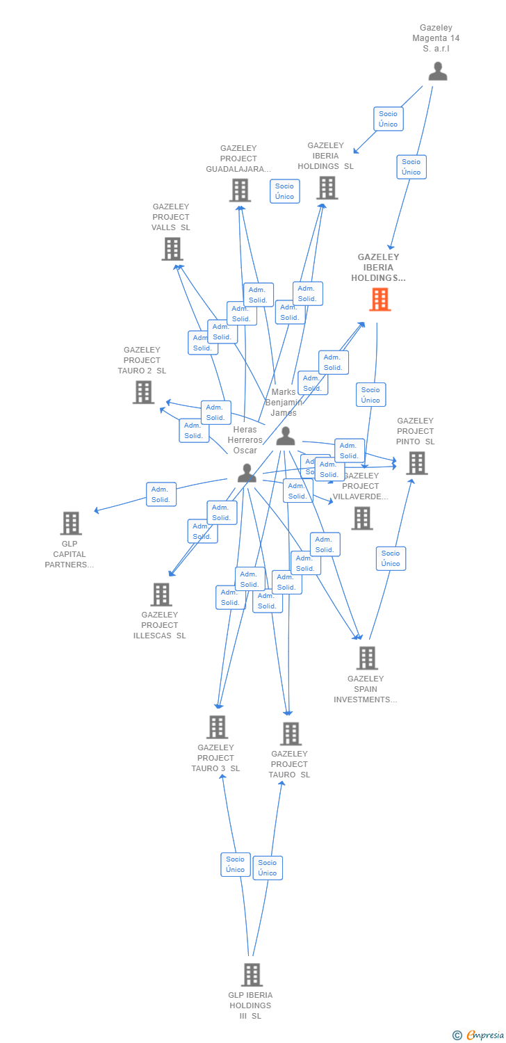 Vinculaciones societarias de GAZELEY IBERIA HOLDINGS 2 SL