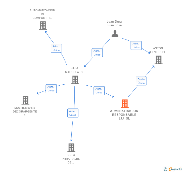 Vinculaciones societarias de ADMINISTRACION RESPONSABLE JJJ SL