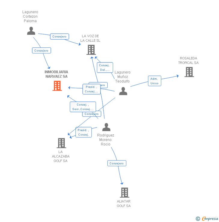 Vinculaciones societarias de INMOBILIARIA NARVAEZ SL