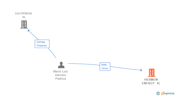Vinculaciones societarias de HERMON ENERGY SL