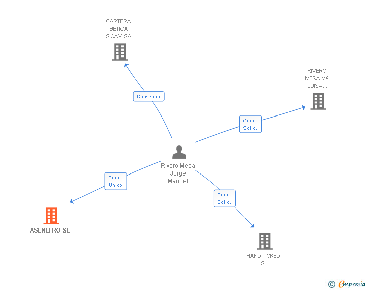 Vinculaciones societarias de ASENEFRO SL