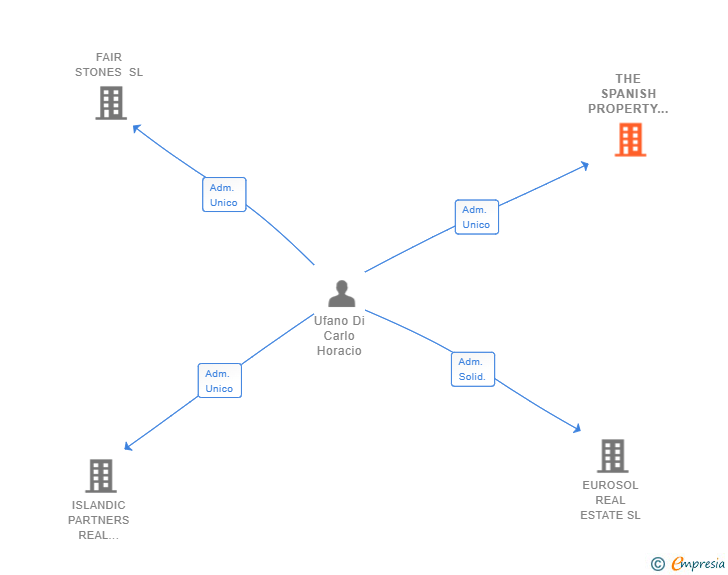 Vinculaciones societarias de THE SPANISH PROPERTY EXPERIENCE SL