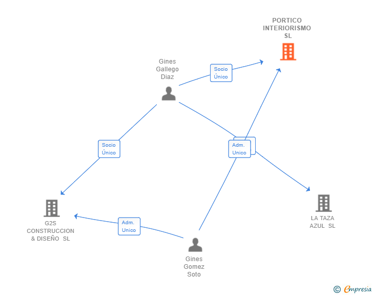 Vinculaciones societarias de PORTICO INTERIORISMO SL