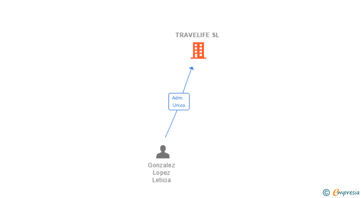 Vinculaciones societarias de TRAVELIFE SL