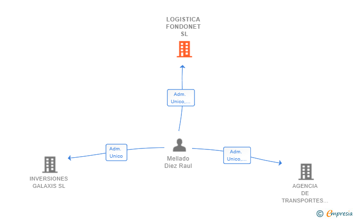 Vinculaciones societarias de LOGISTICA FONDONET SL