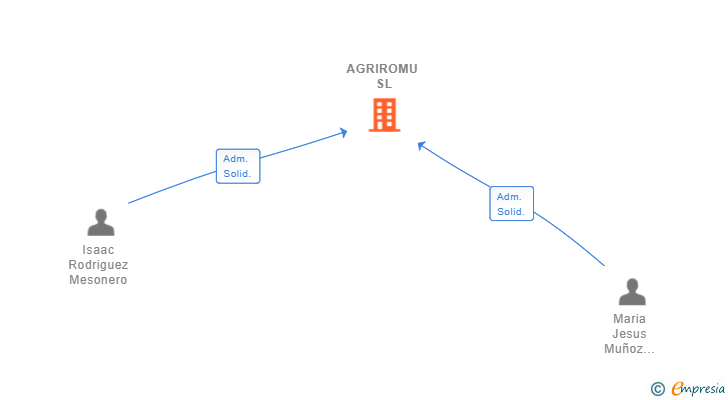 Vinculaciones societarias de AGRIROMU SL