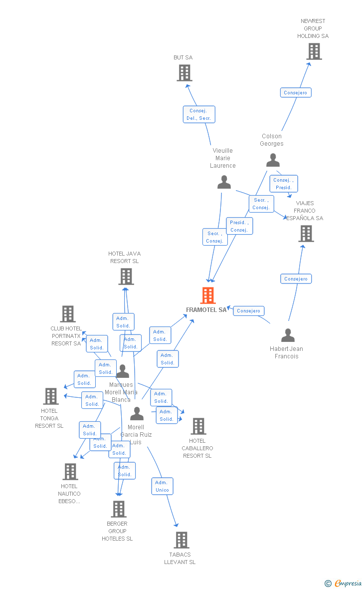 Vinculaciones societarias de FRAMOTEL SA