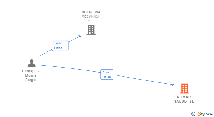 Vinculaciones societarias de ROMAR SALUD SL